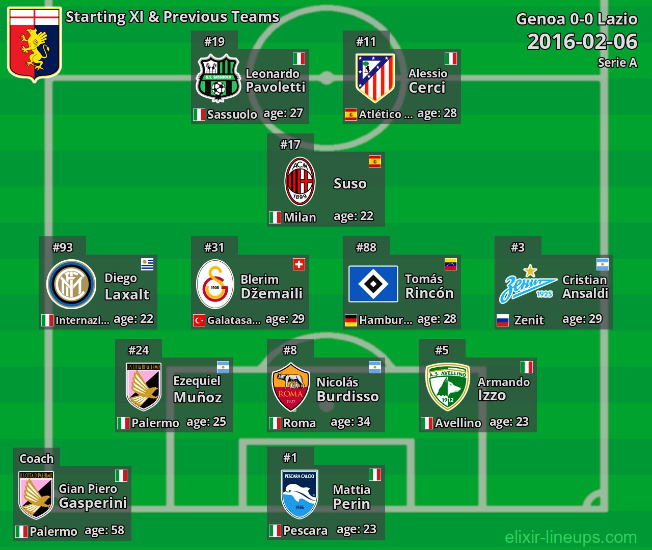 Genoa Starting XI & Previous Teams 2016-02-06