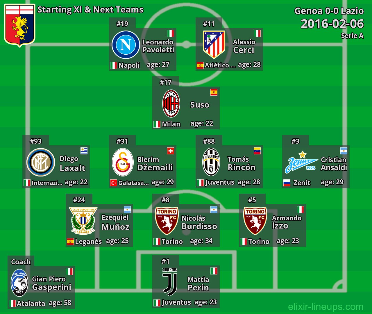Genoa Starting XI & Next Teams 2016-02-06