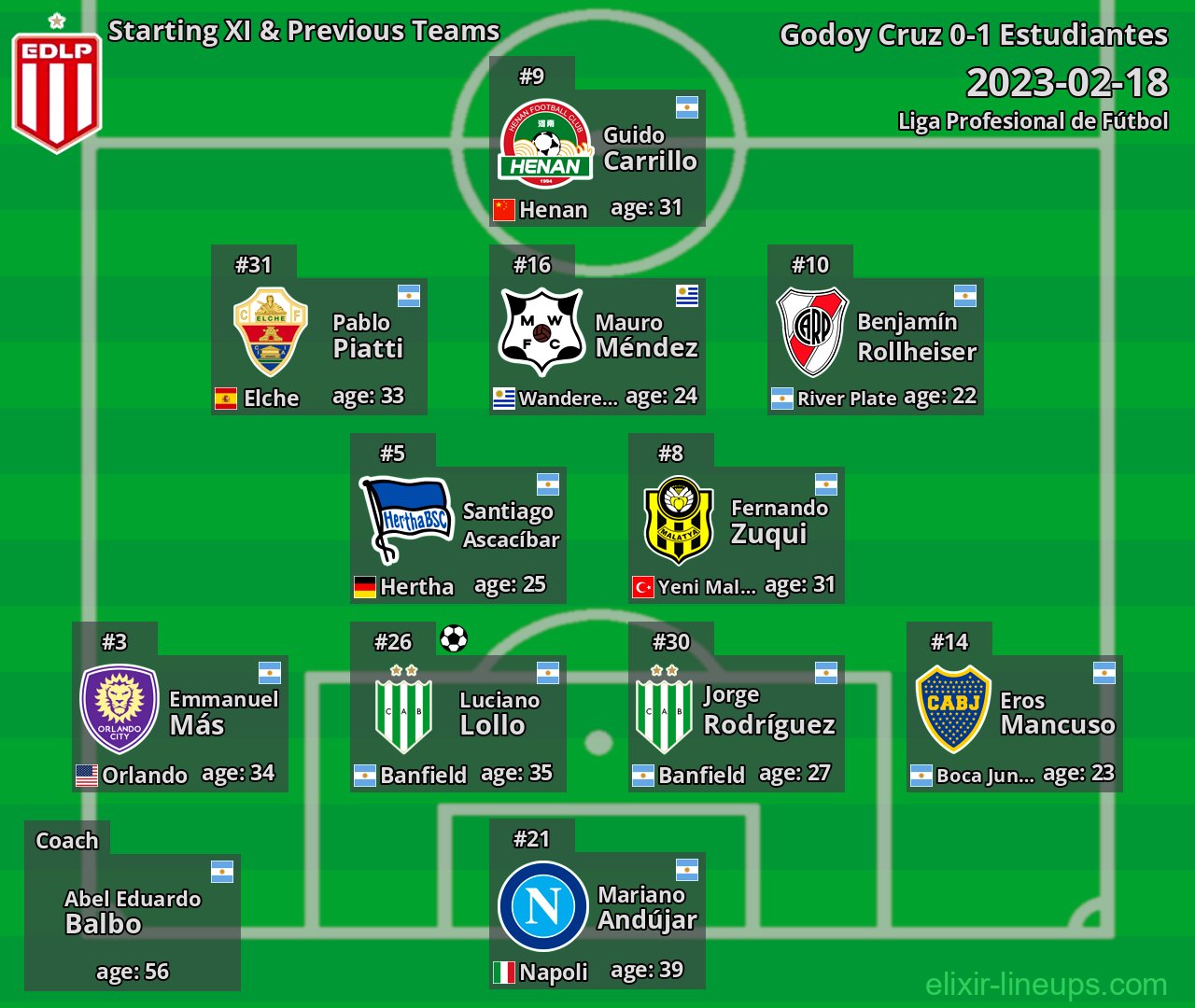 Estudiantes Starting XI & Previous Teams 2023-02-18
