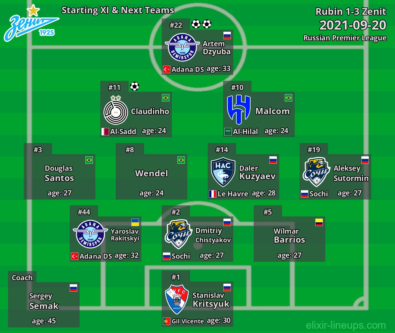 Zenit Starting XI & Next Teams 2021-09-20