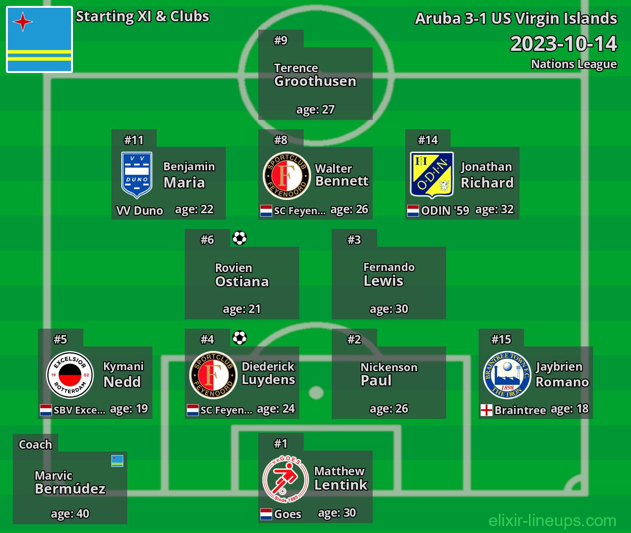 Aruba Starting XI 2023-10-14