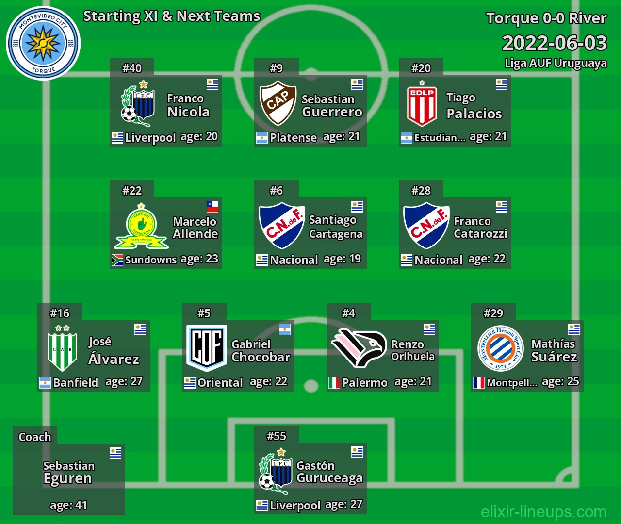 Torque Starting XI & Next Teams 2022-06-03