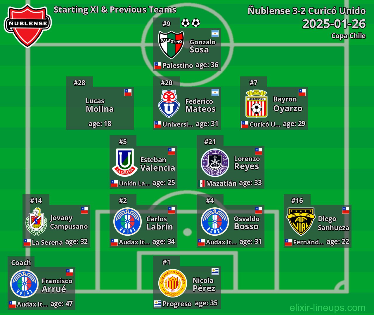 Ñublense Starting XI & Previous Teams 2025-01-26