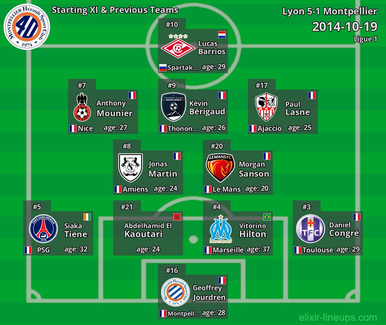 Montpellier Starting XI & Previous Teams 2014-10-19