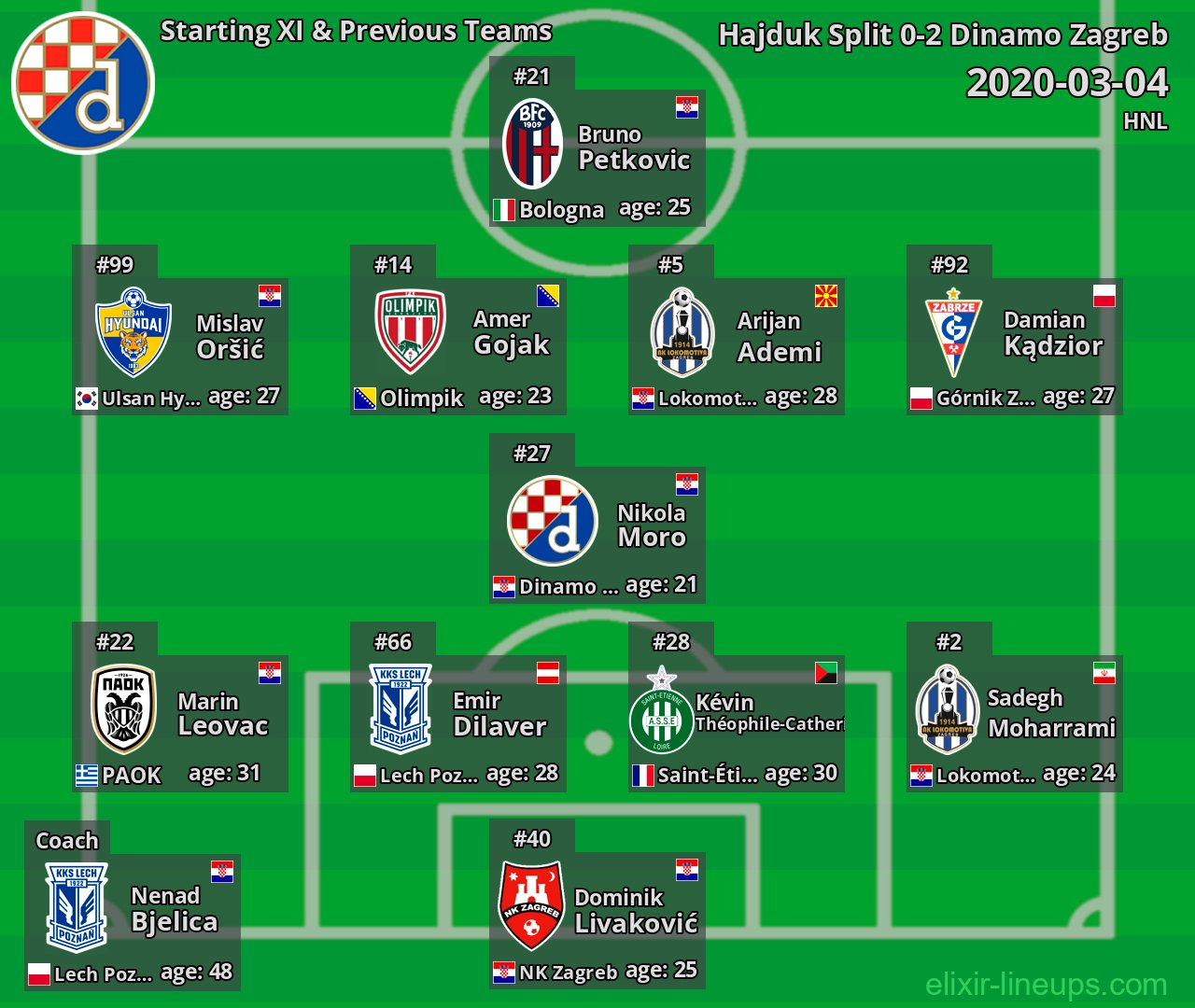 Dinamo Zagreb Starting XI & Previous Teams 2020-03-04