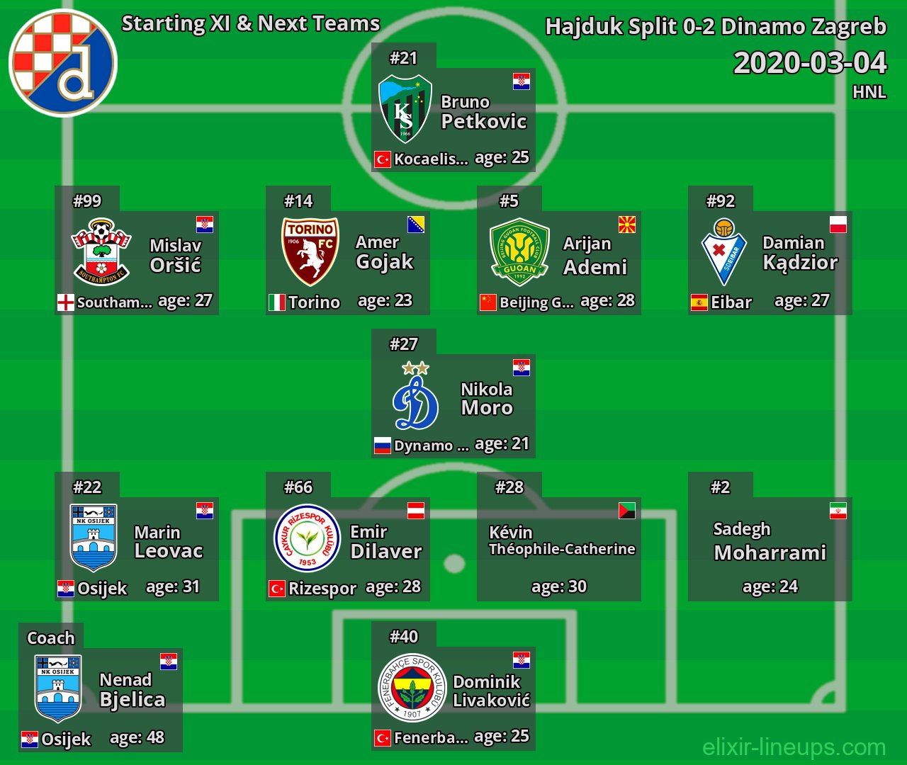 Dinamo Zagreb Starting XI & Next Teams 2020-03-04