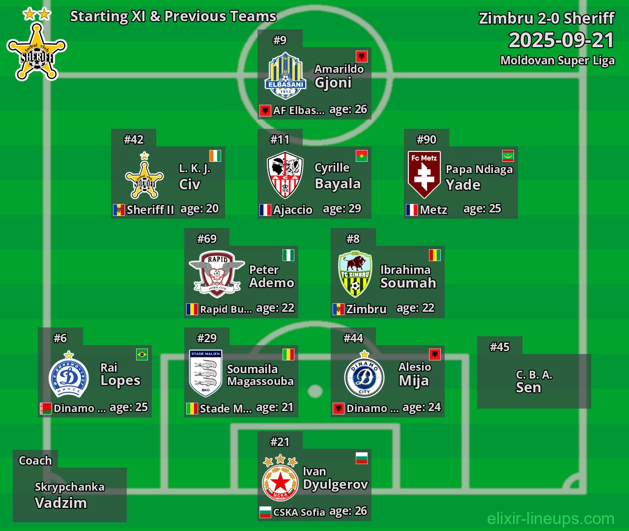 Sheriff Starting XI & Previous Teams 2025-09-21