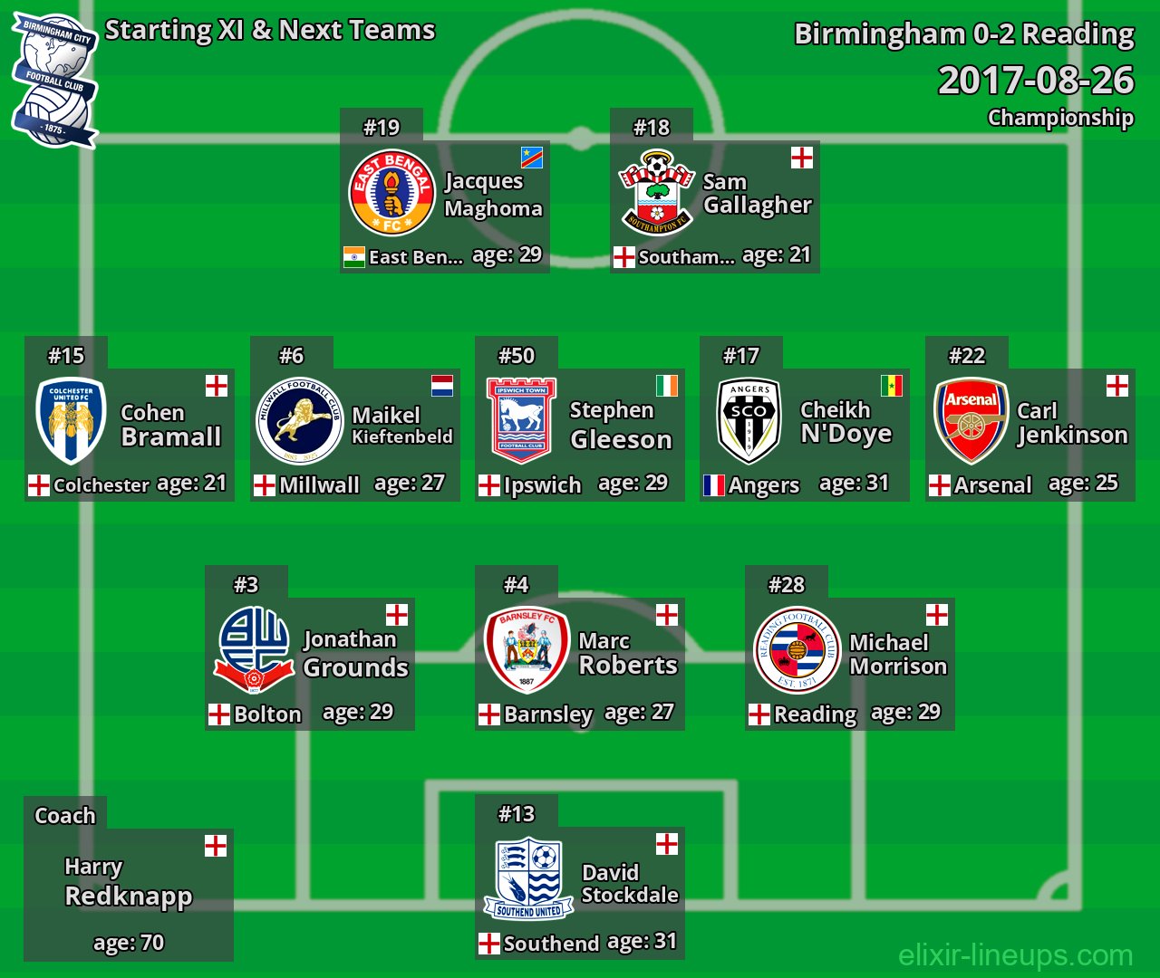 Birmingham Starting XI & Next Teams 2017-08-26