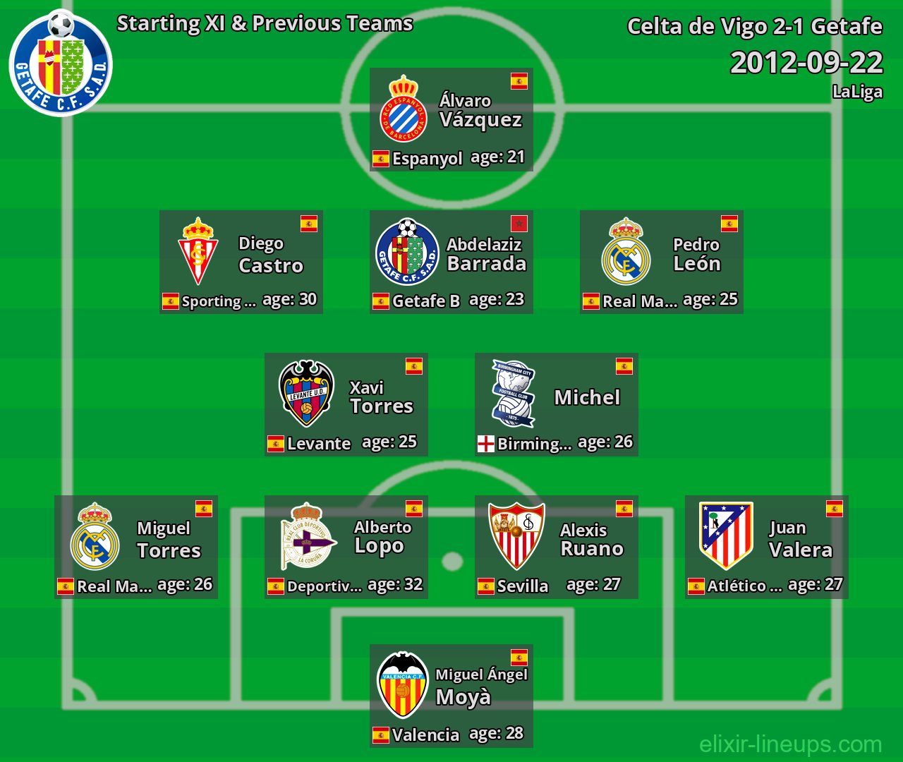 Getafe Starting XI & Previous Teams 2012-09-22