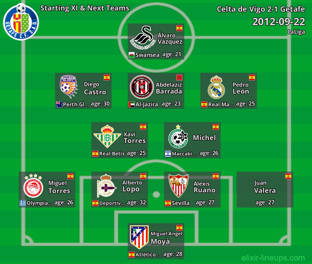 Getafe Starting XI & Next Teams 2012-09-22