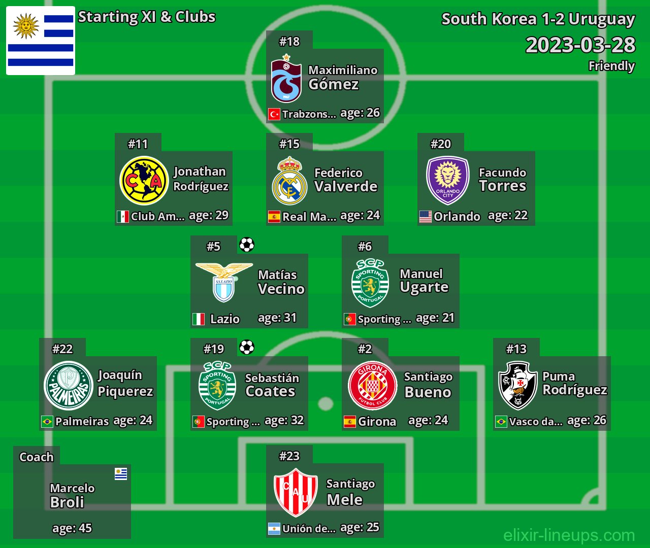 Uruguay Starting XI 2023-03-28