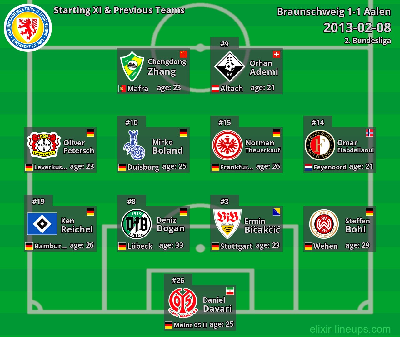Braunschweig Starting XI & Previous Teams 2013-02-08