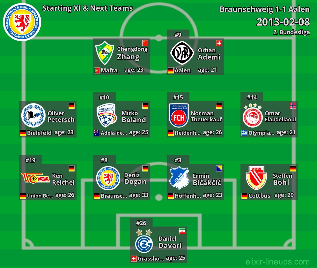 Braunschweig Starting XI & Next Teams 2013-02-08