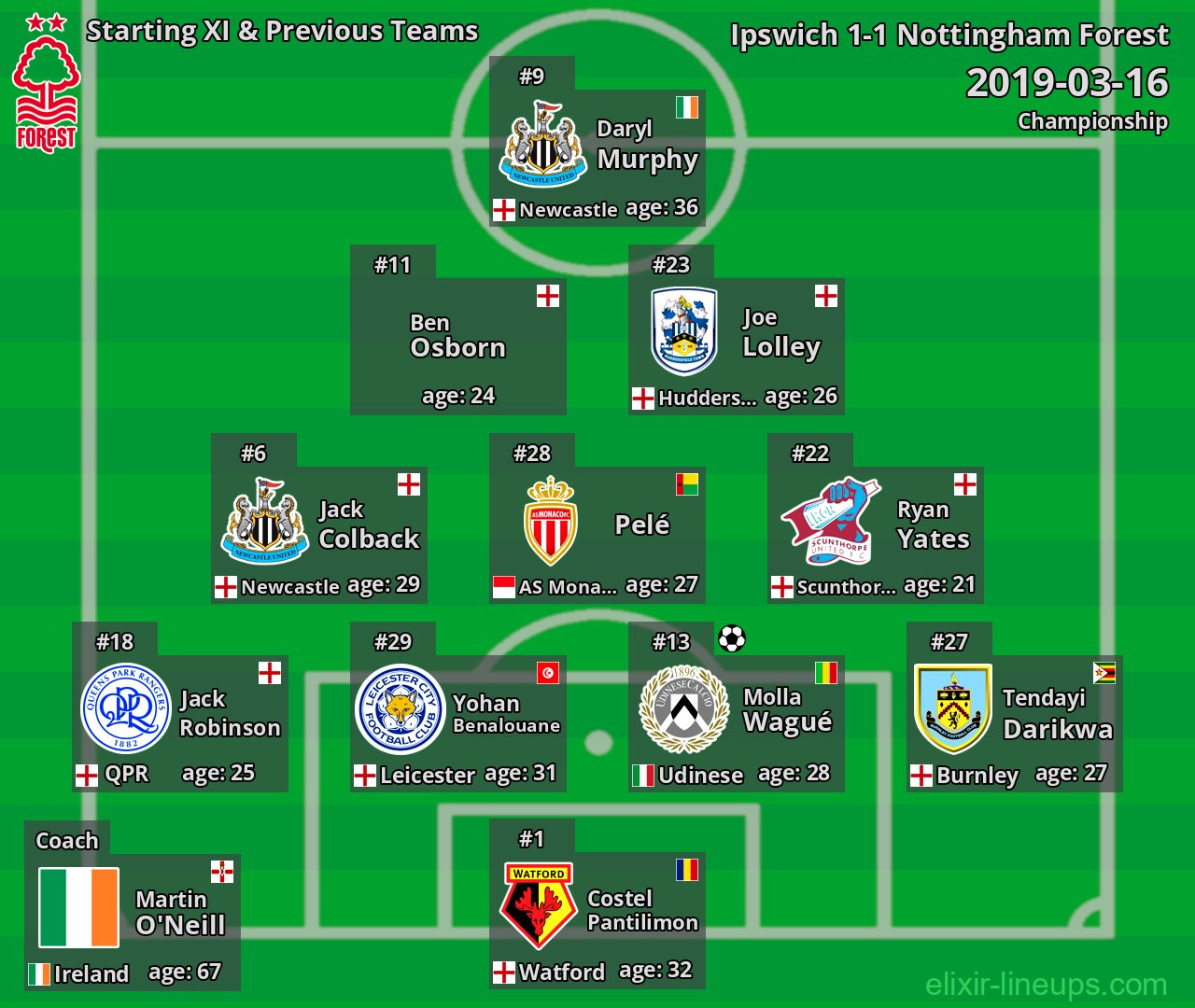 Nottingham Forest Starting XI & Previous Teams 2019-03-16