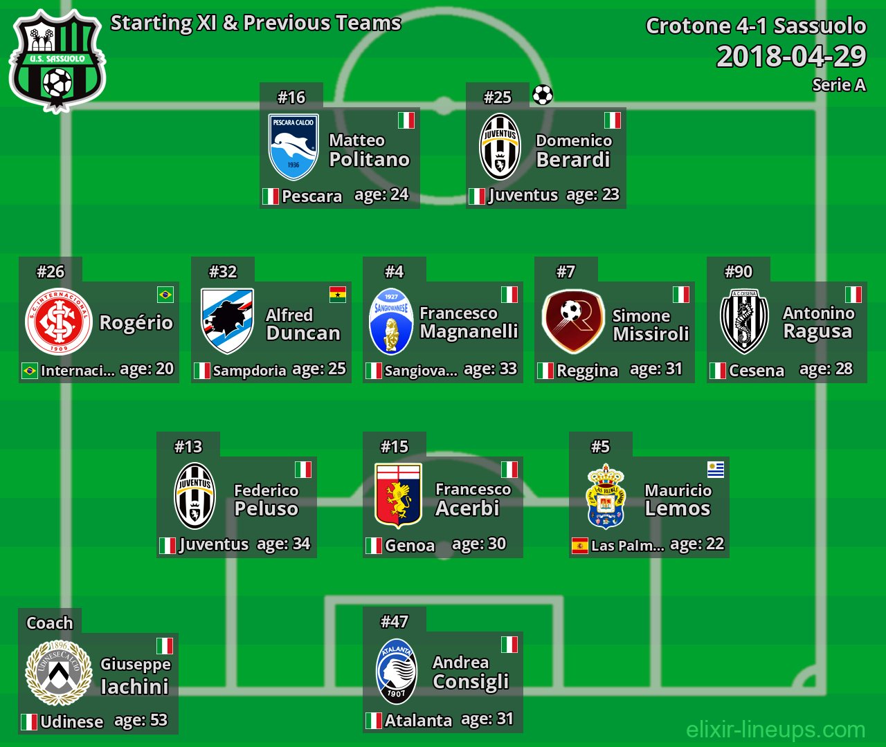 Sassuolo Starting XI & Previous Teams 2018-04-29