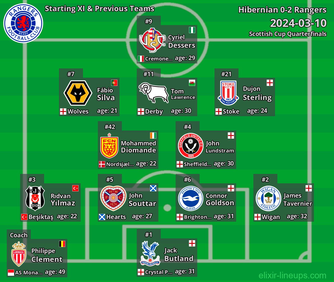 Rangers Starting XI & Previous Teams 2024-03-10