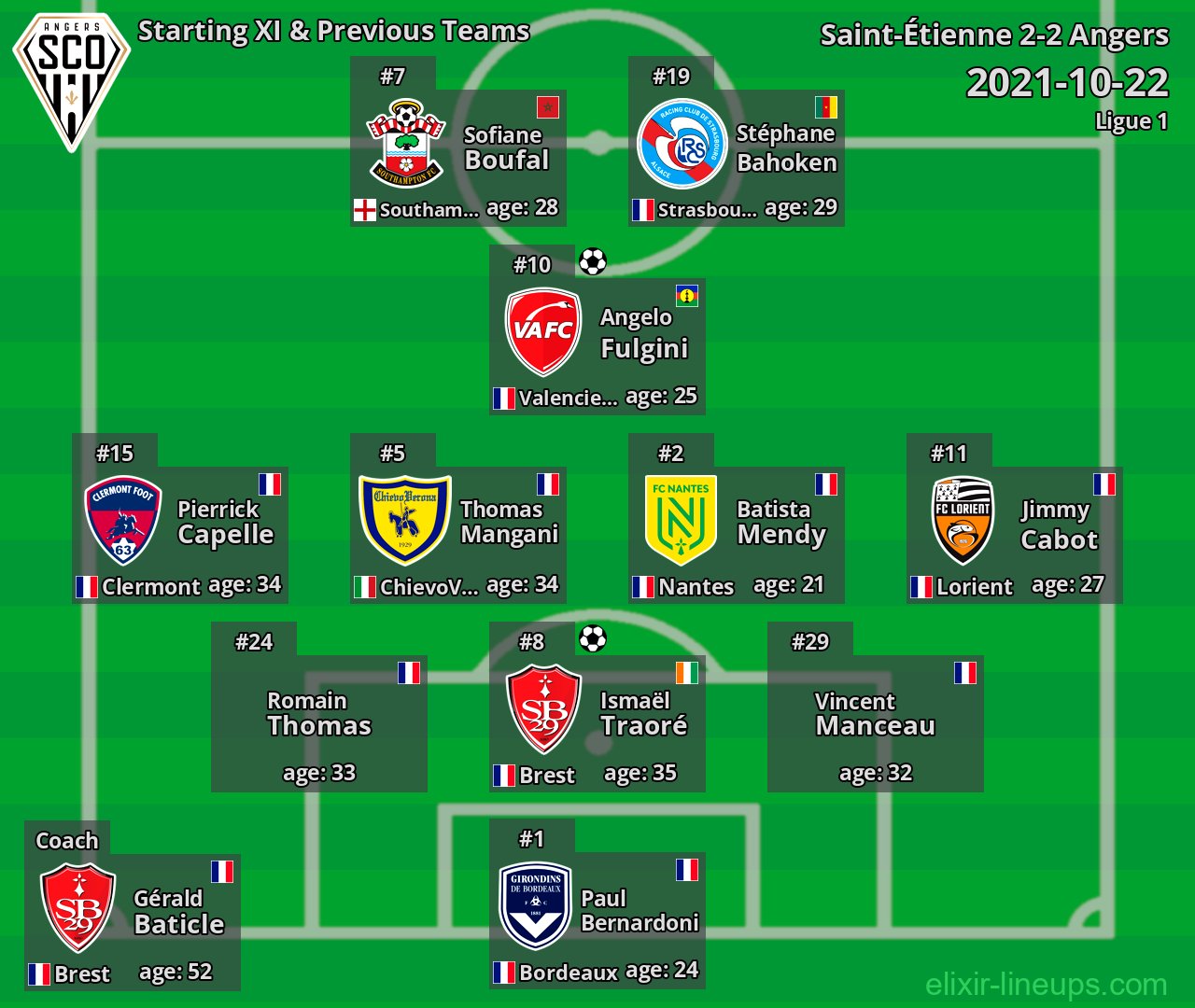 Angers Starting XI & Previous Teams 2021-10-22