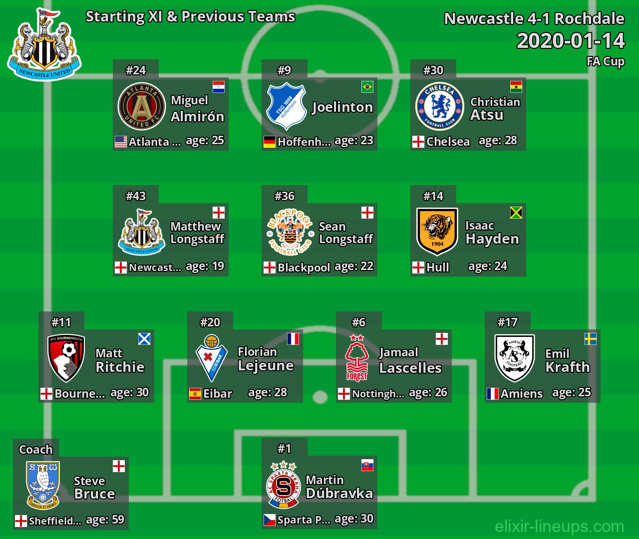 Newcastle Starting XI & Previous Teams 2020-01-14