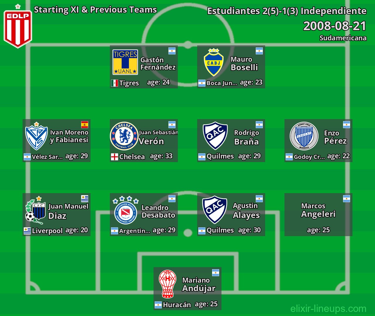 Estudiantes Starting XI & Previous Teams 2008-08-21