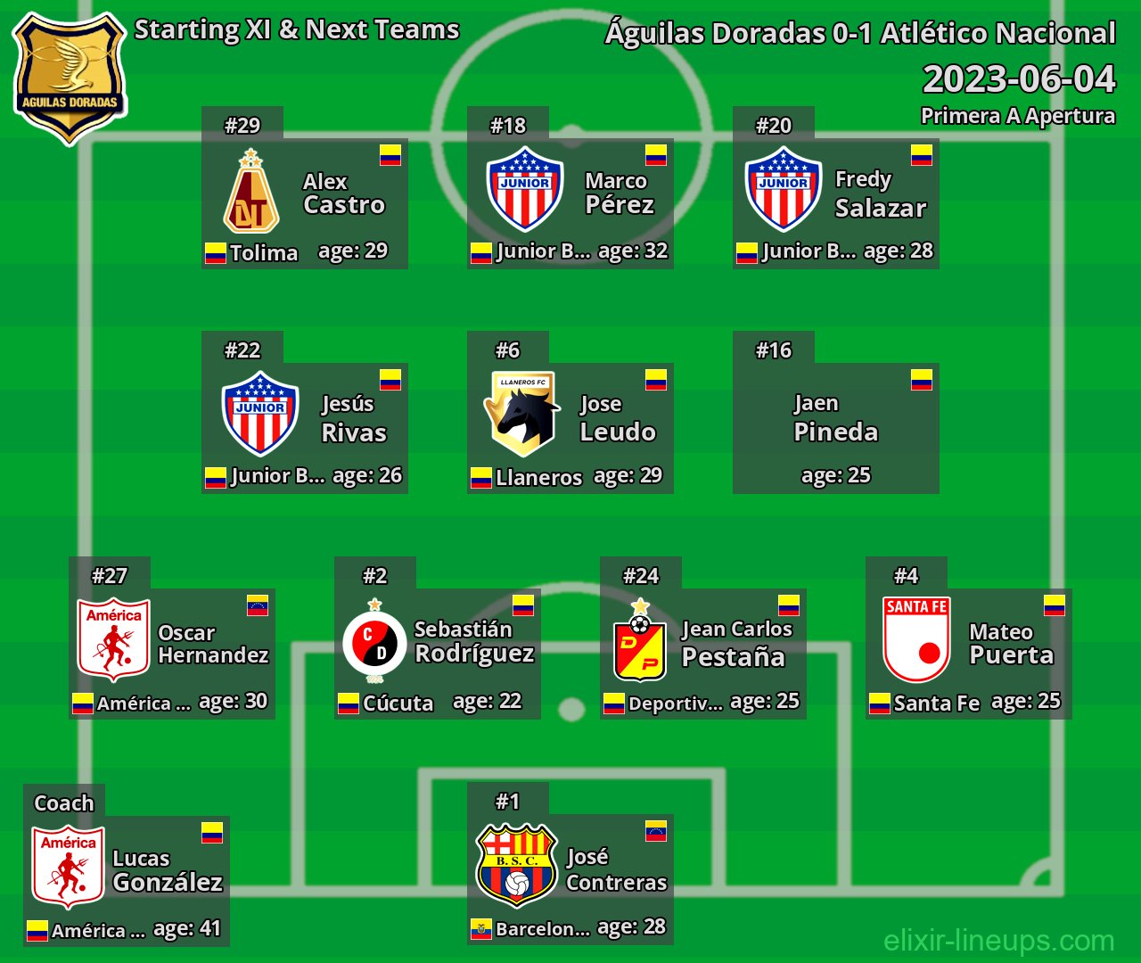 Águilas Doradas Starting XI & Next Teams 2023-06-04