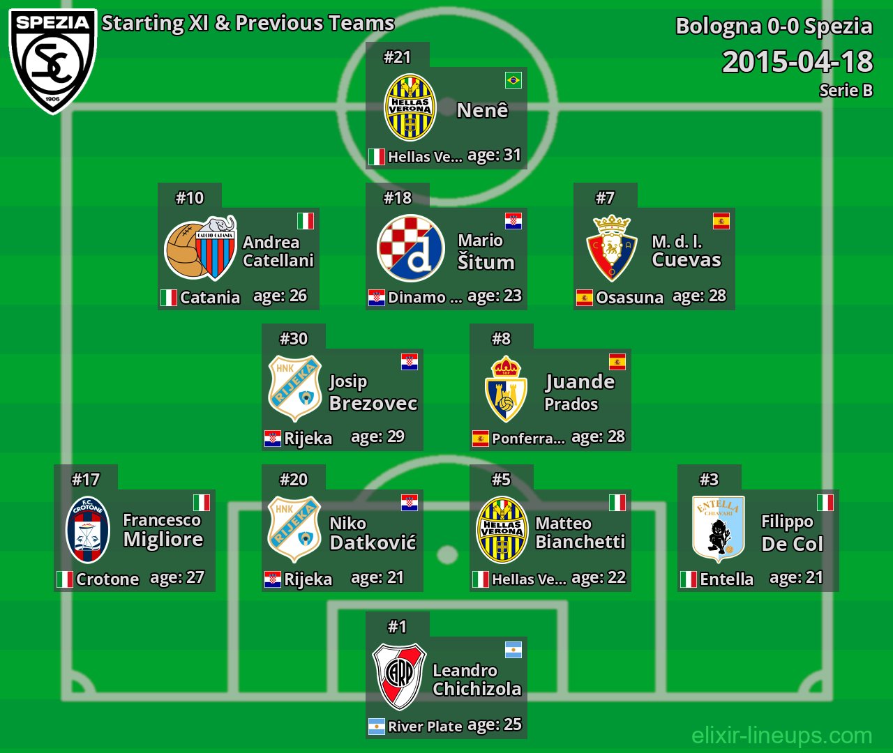 Spezia Starting XI & Previous Teams 2015-04-18