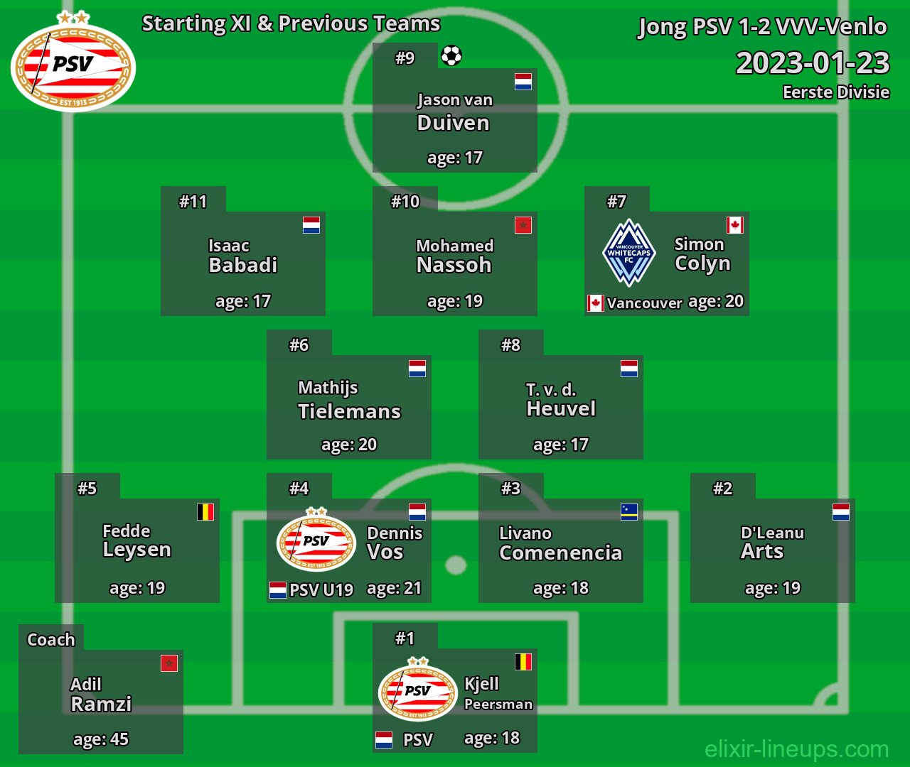 Jong PSV Starting XI & Previous Teams 2023-01-23