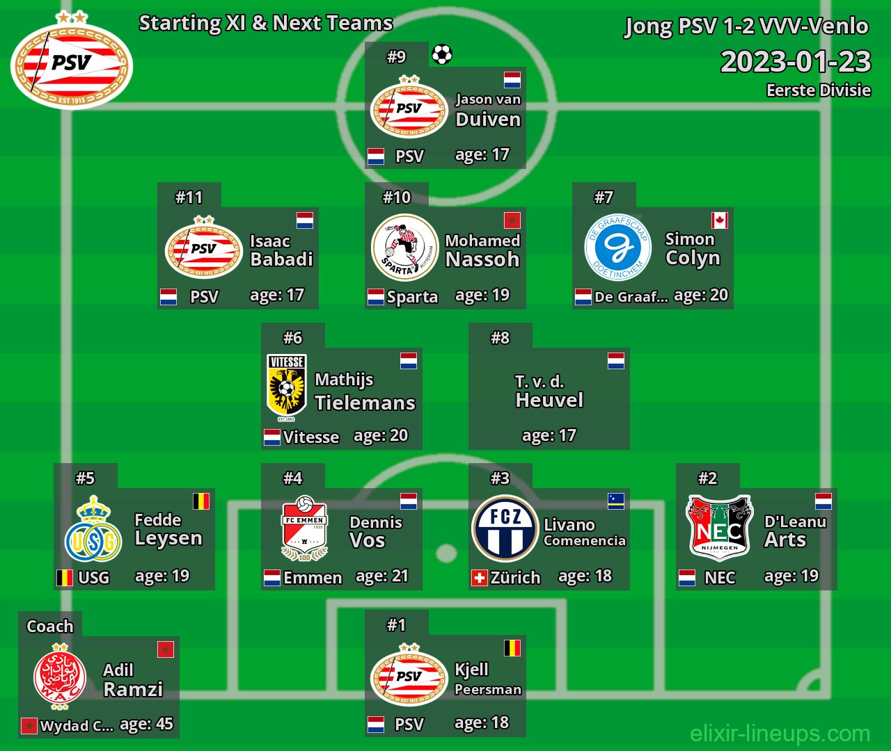 Jong PSV Starting XI & Next Teams 2023-01-23