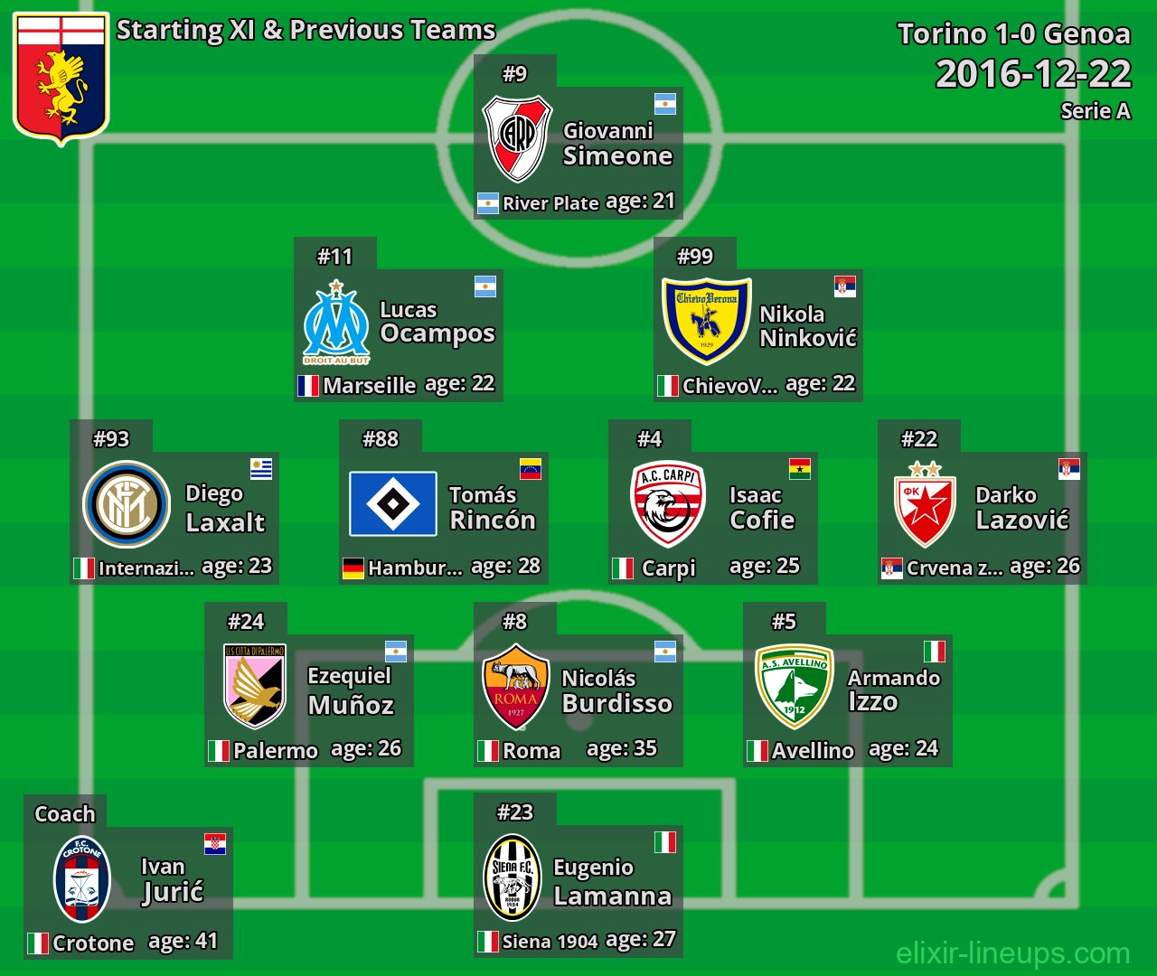 Genoa Starting XI & Previous Teams 2016-12-22