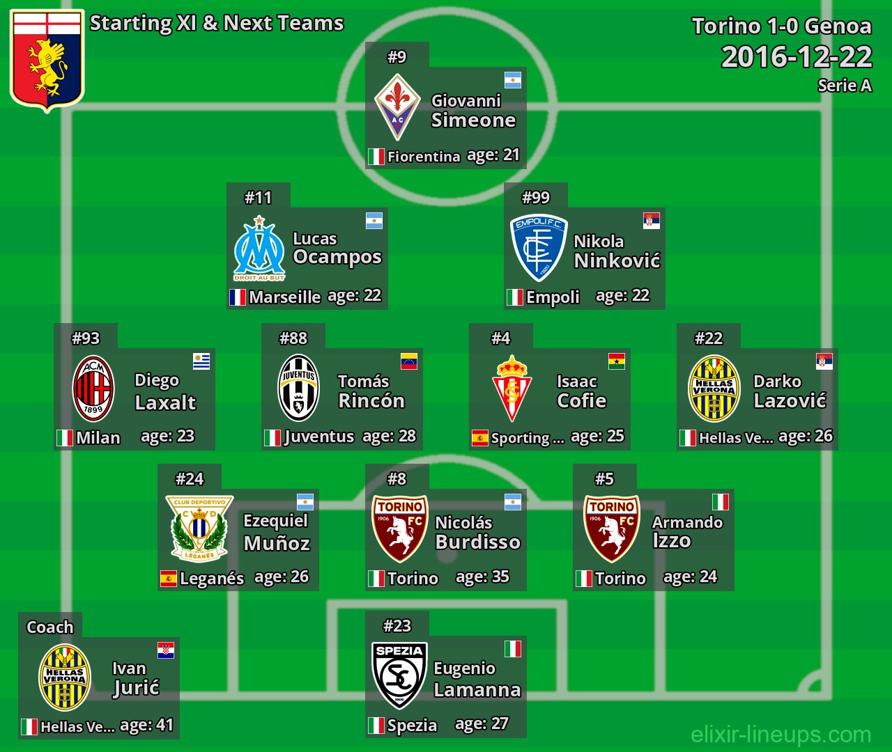 Genoa Starting XI & Next Teams 2016-12-22