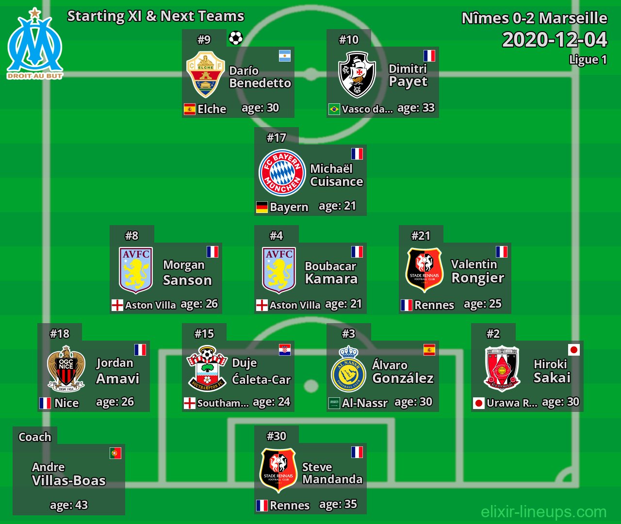 Marseille Starting XI & Next Teams 2020-12-04
