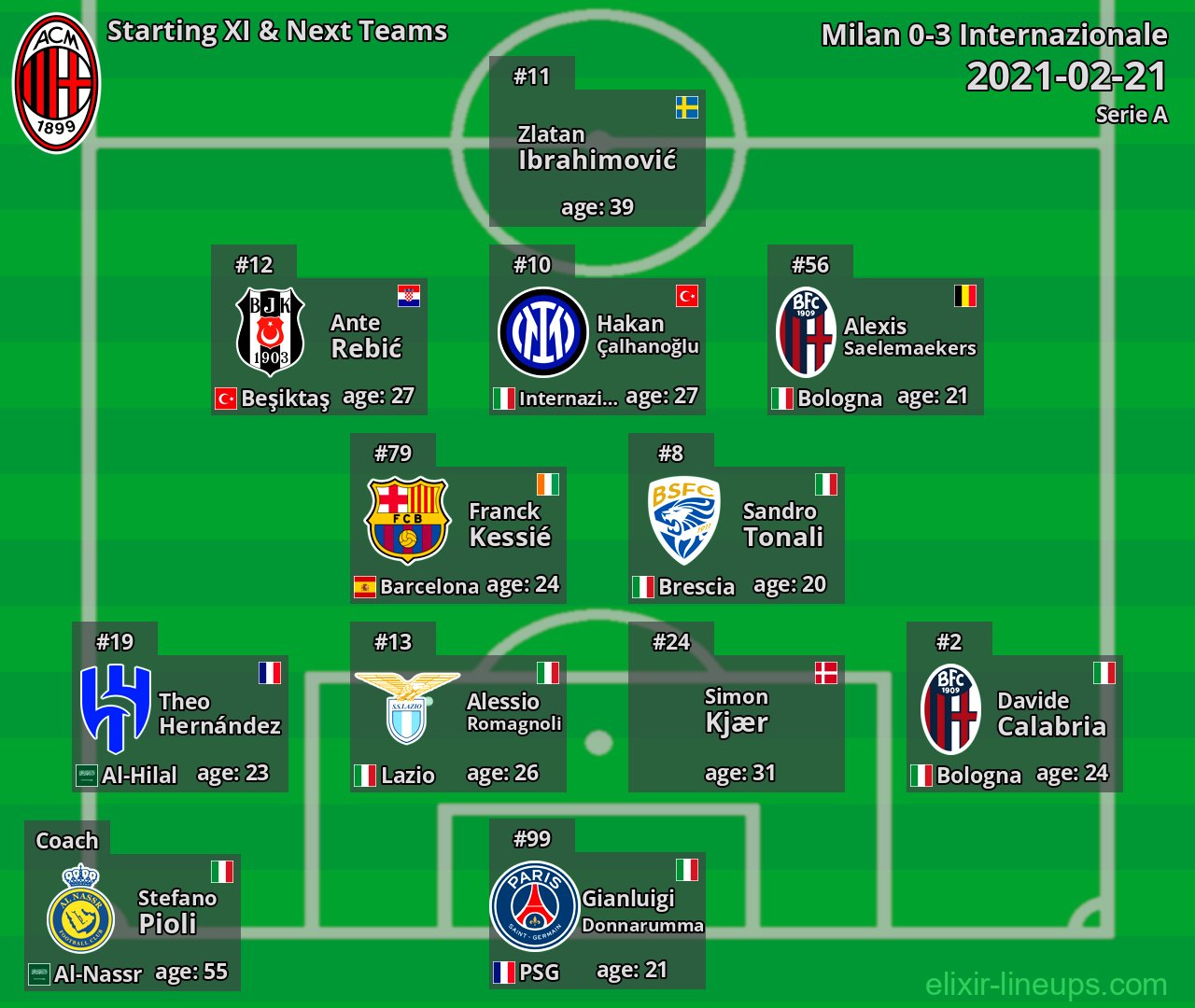 Milan Starting XI & Next Teams 2021-02-21