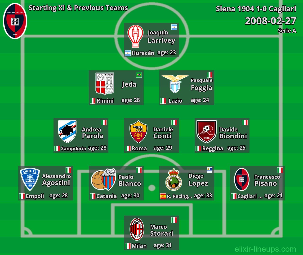 Cagliari Starting XI & Previous Teams 2008-02-27