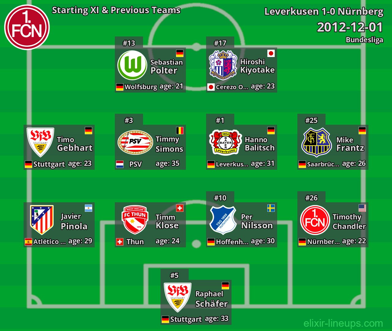 Nürnberg Starting XI & Previous Teams 2012-12-01