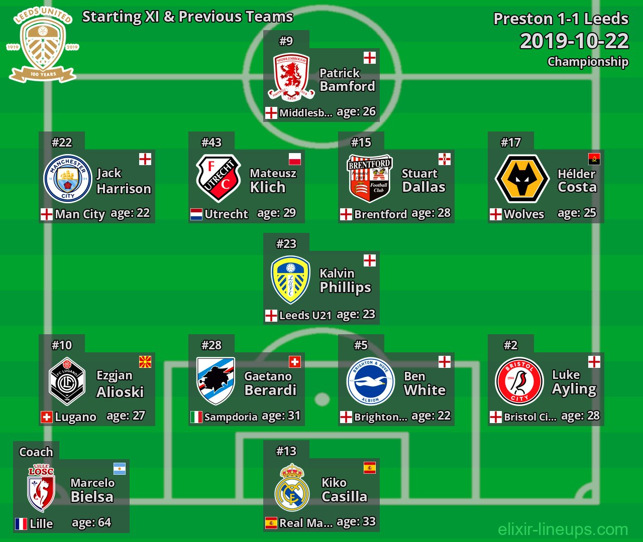 Leeds Starting XI & Previous Teams 2019-10-22