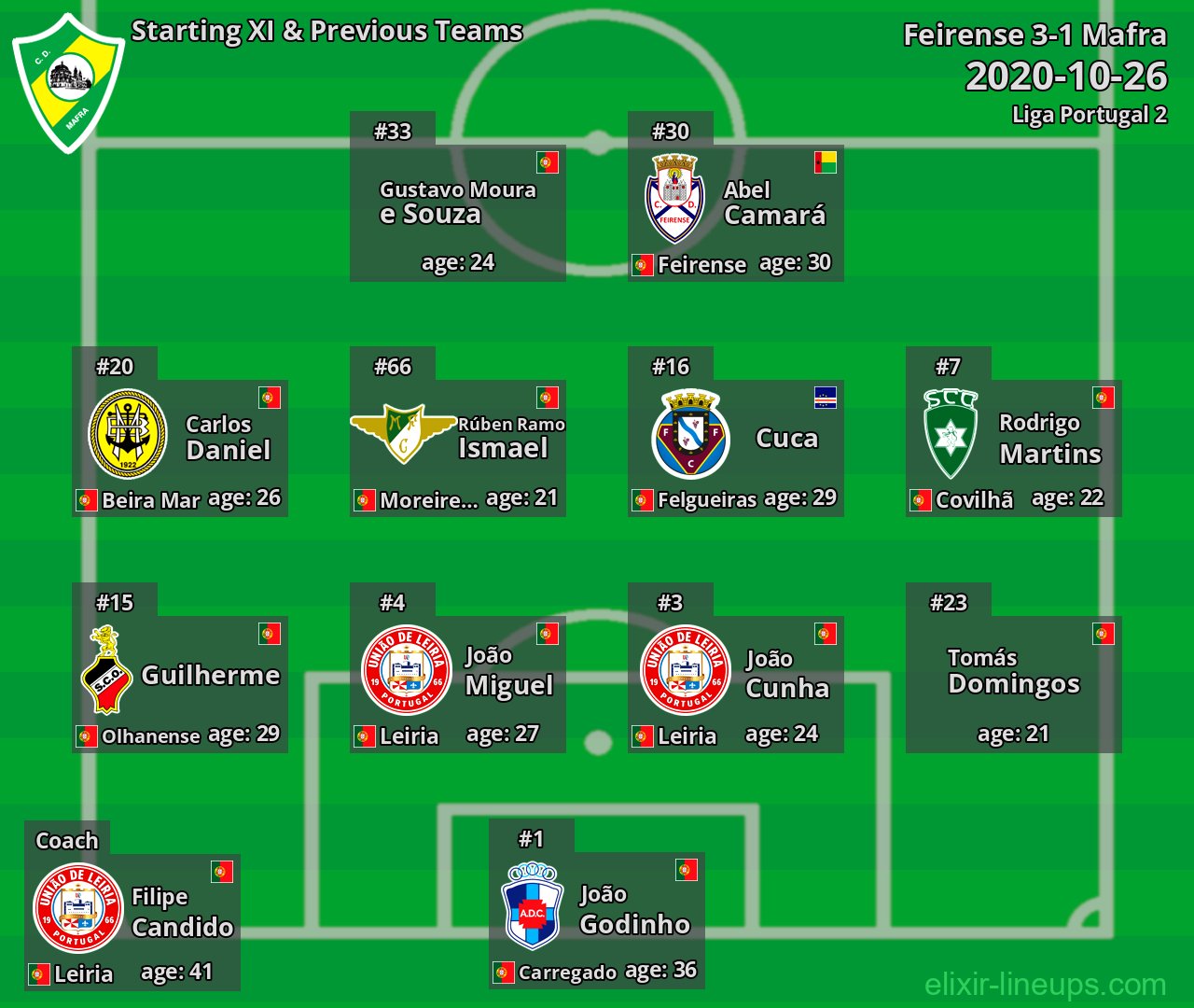 Mafra Starting XI & Previous Teams 2020-10-26