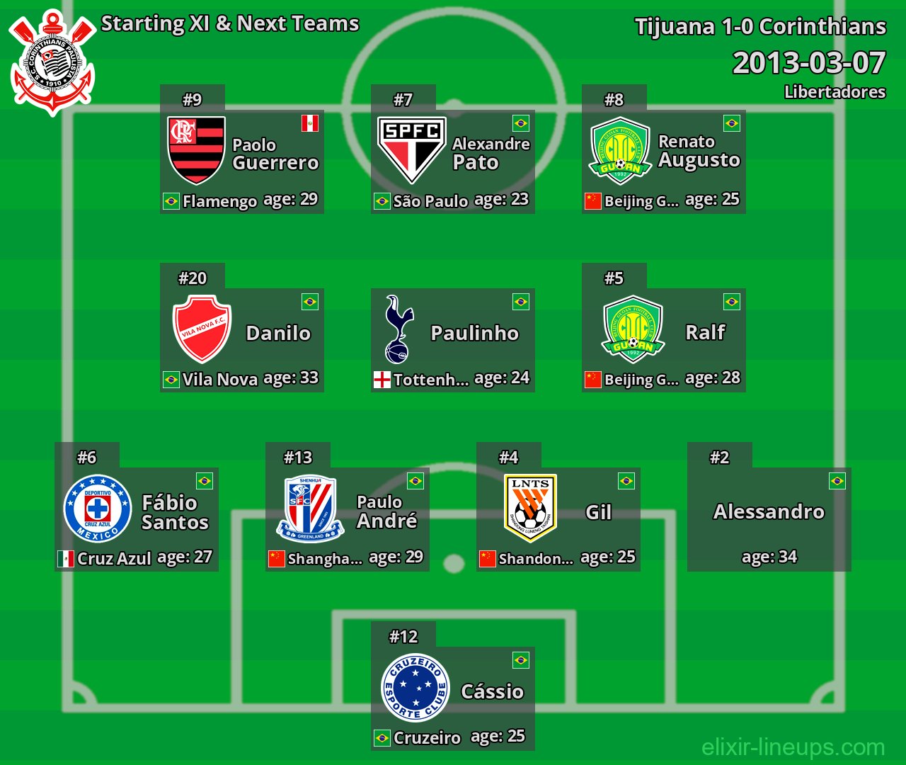 Corinthians Starting XI & Next Teams 2013-03-07
