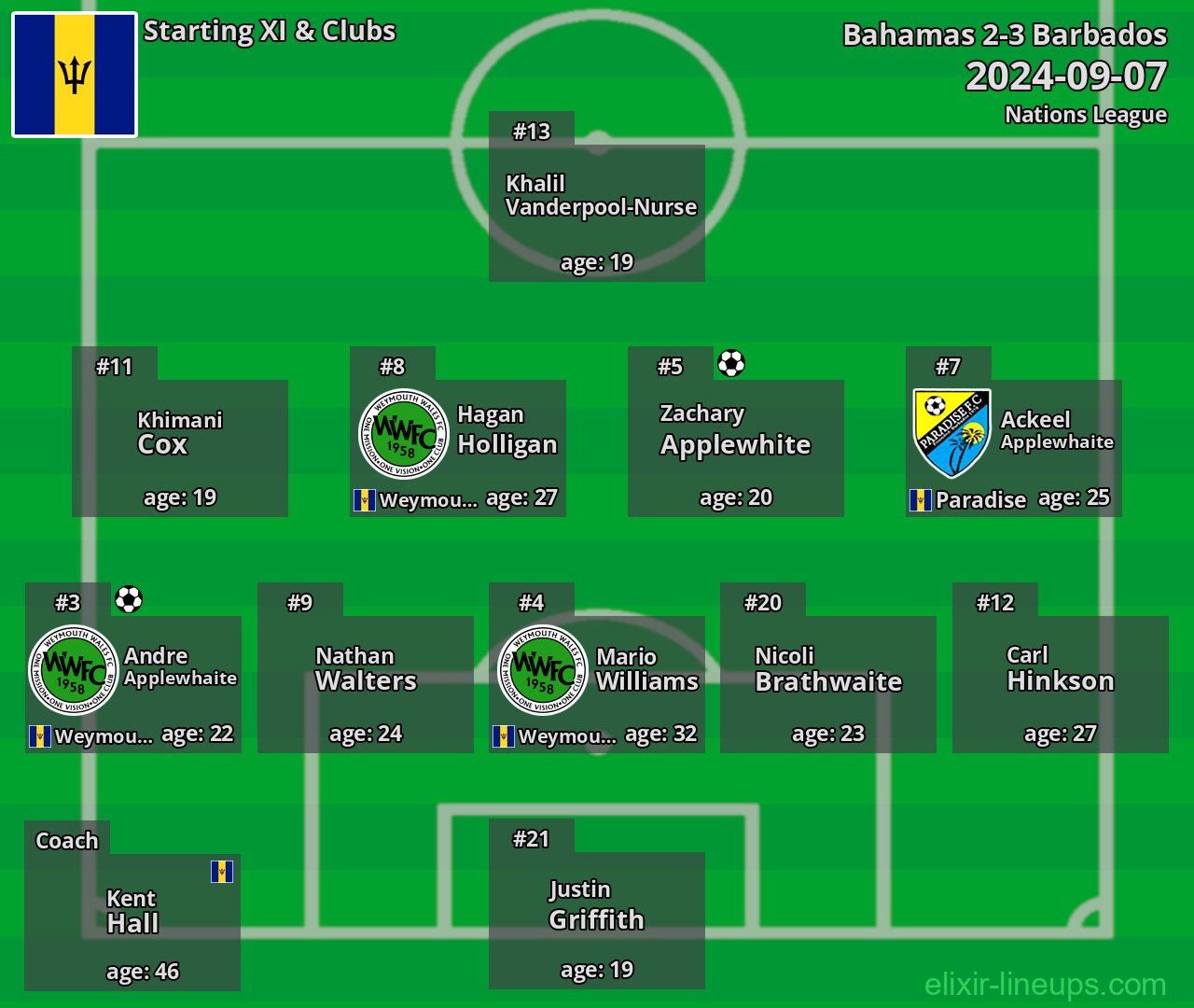 Barbados Starting XI 2024-09-07