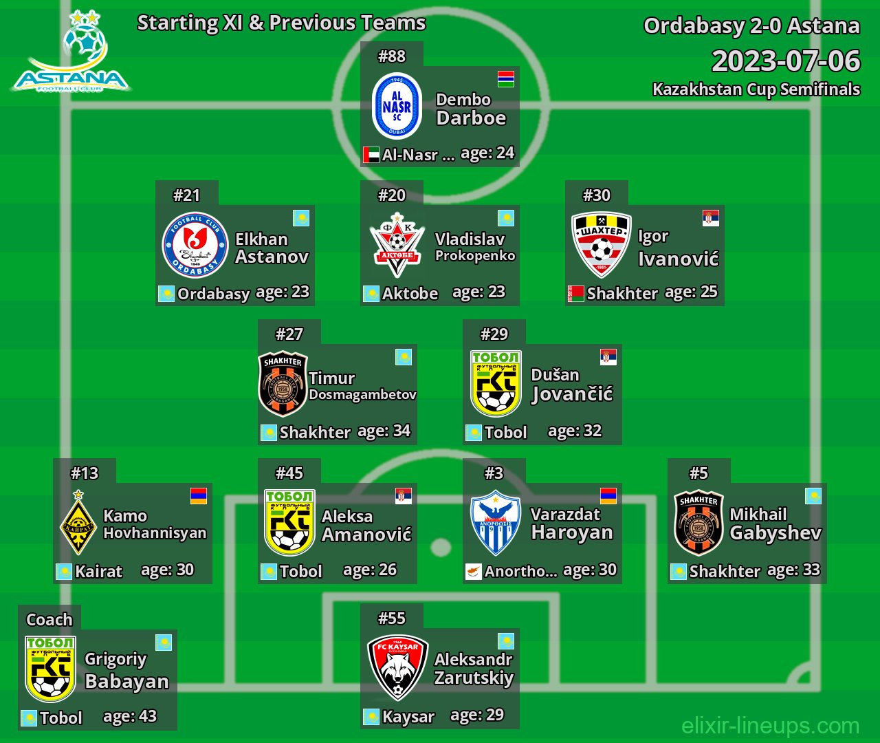 Astana Starting XI & Previous Teams 2023-07-06