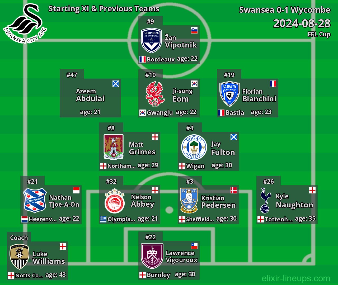 Swansea Starting XI & Previous Teams 2024-08-28