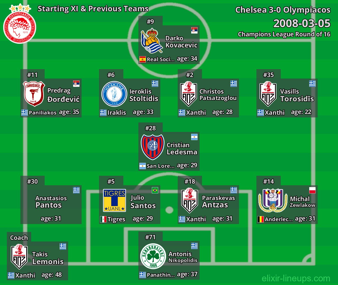Olympiacos Starting XI & Previous Teams 2008-03-05