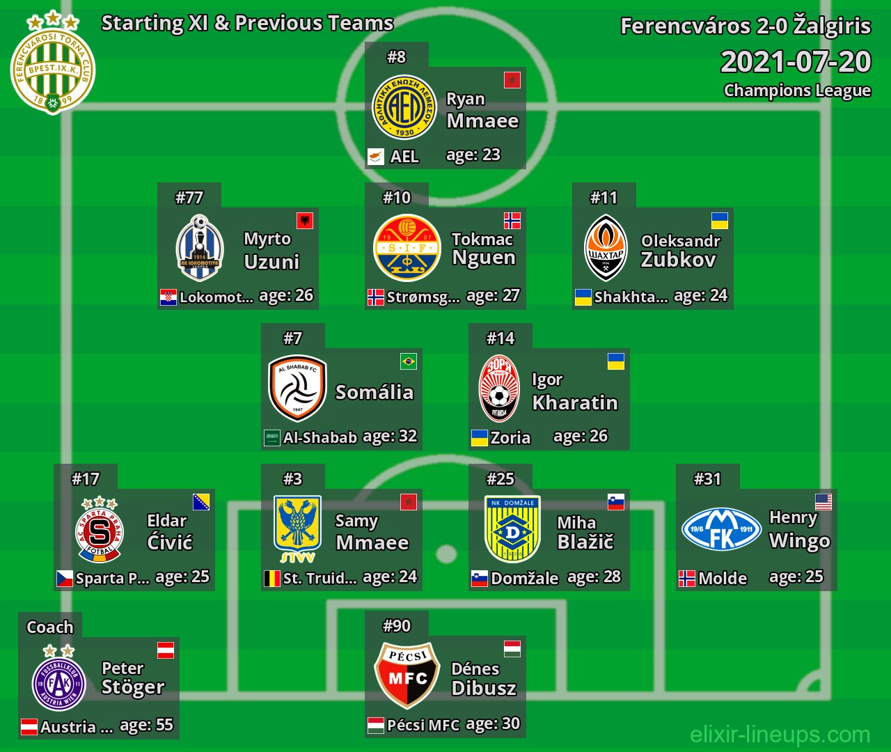 Ferencváros Starting XI & Previous Teams 2021-07-20