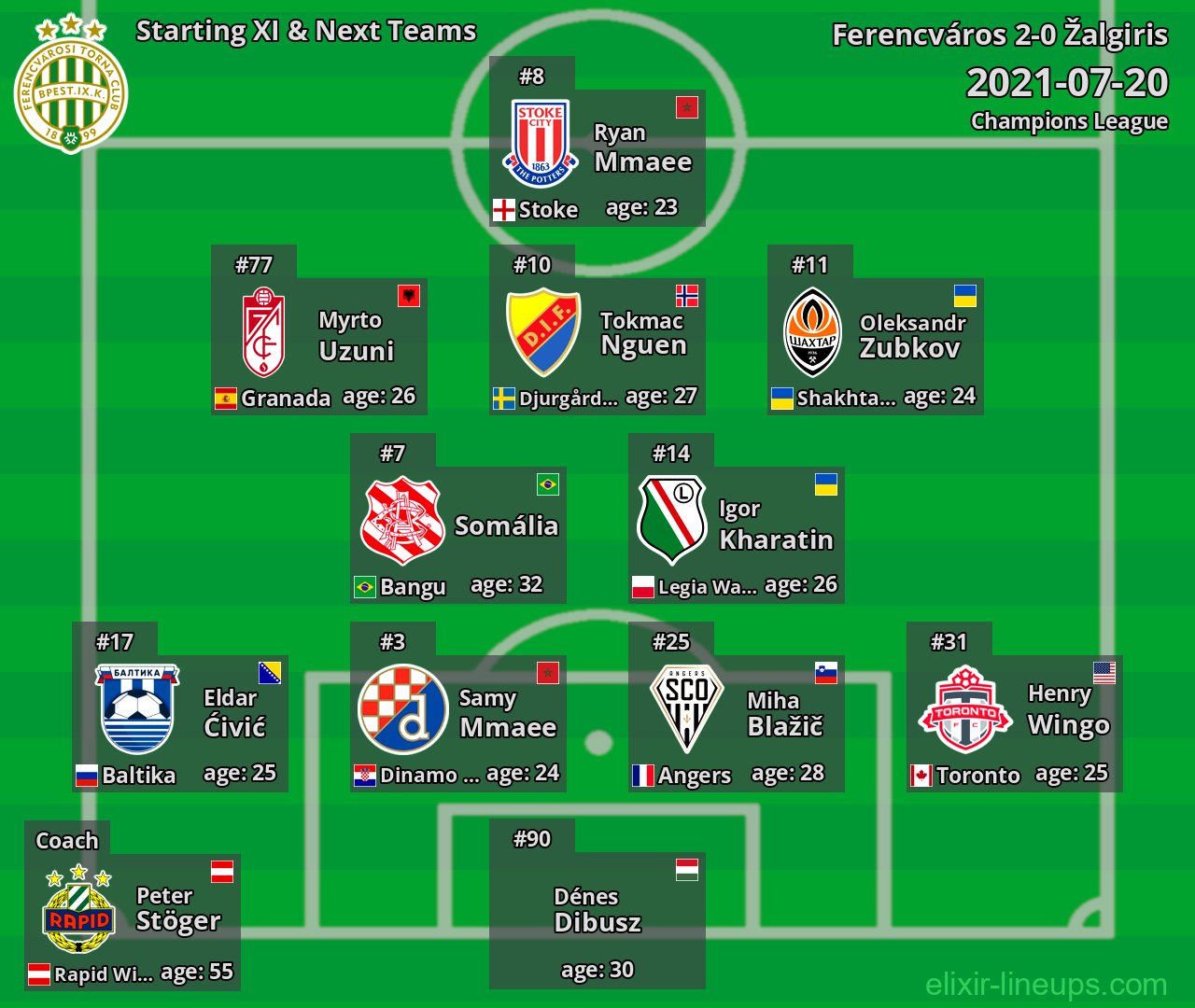 Ferencváros Starting XI & Next Teams 2021-07-20