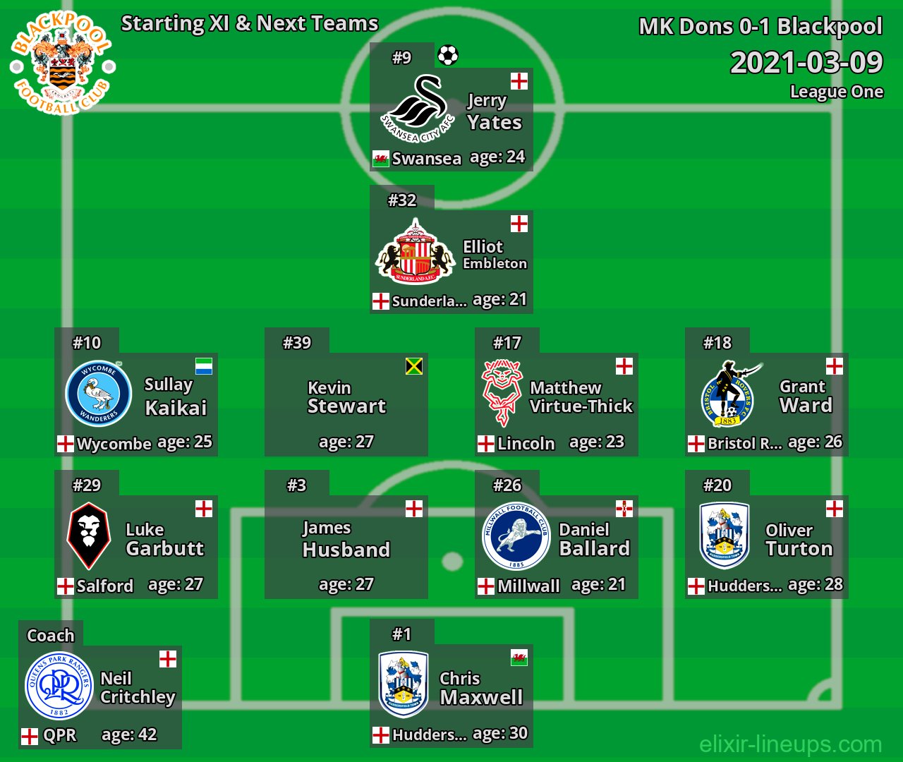Blackpool Starting XI & Next Teams 2021-03-09