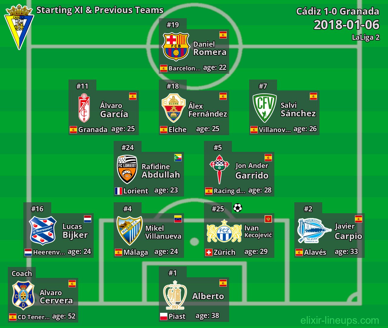 Cádiz Starting XI & Previous Teams 2018-01-06