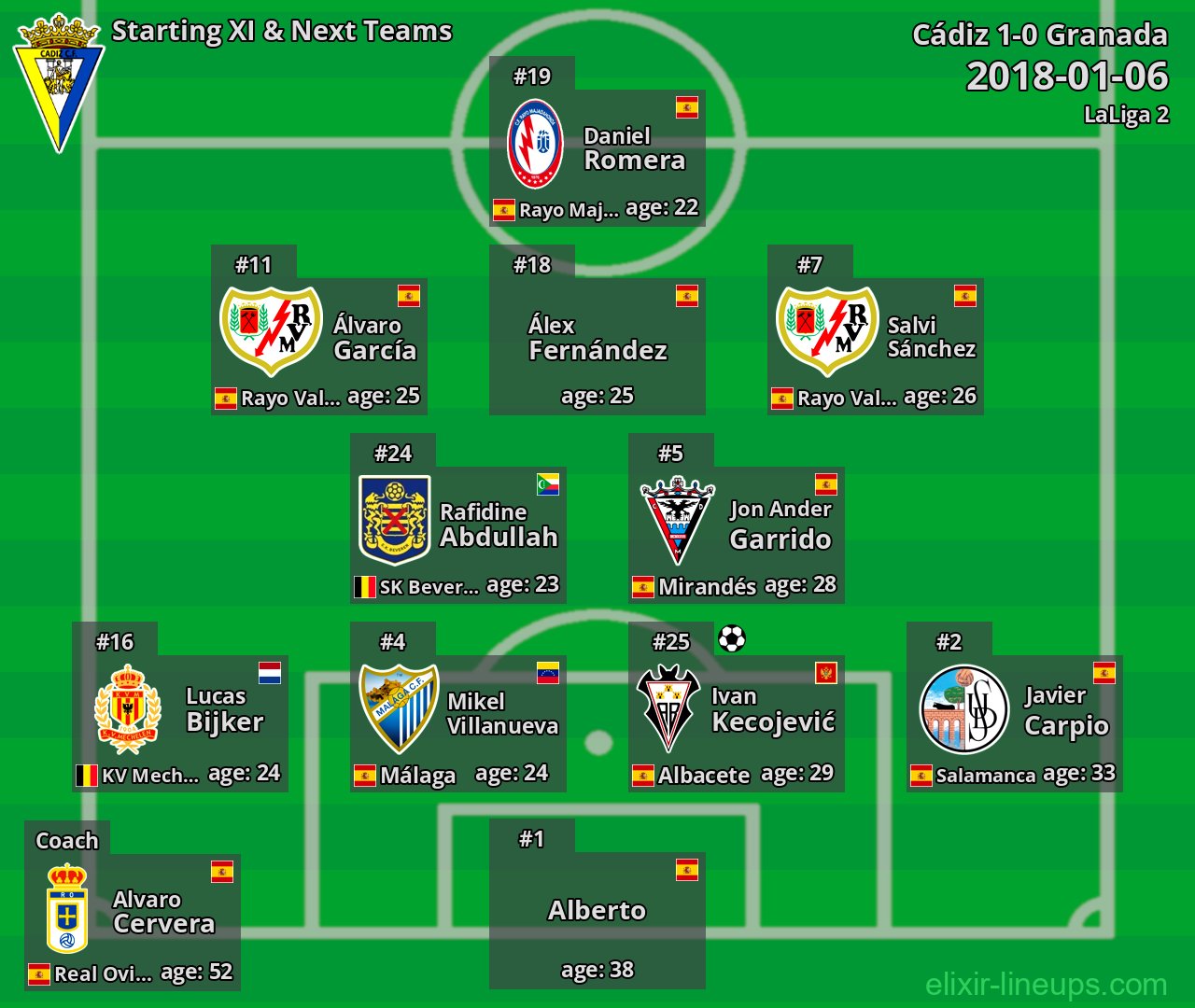Cádiz Starting XI & Next Teams 2018-01-06