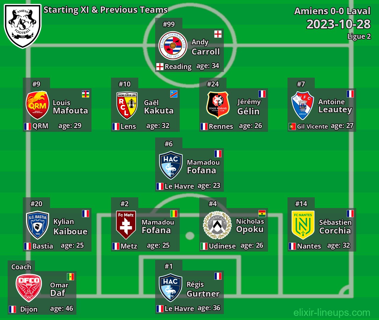 Amiens Starting XI & Previous Teams 2023-10-28