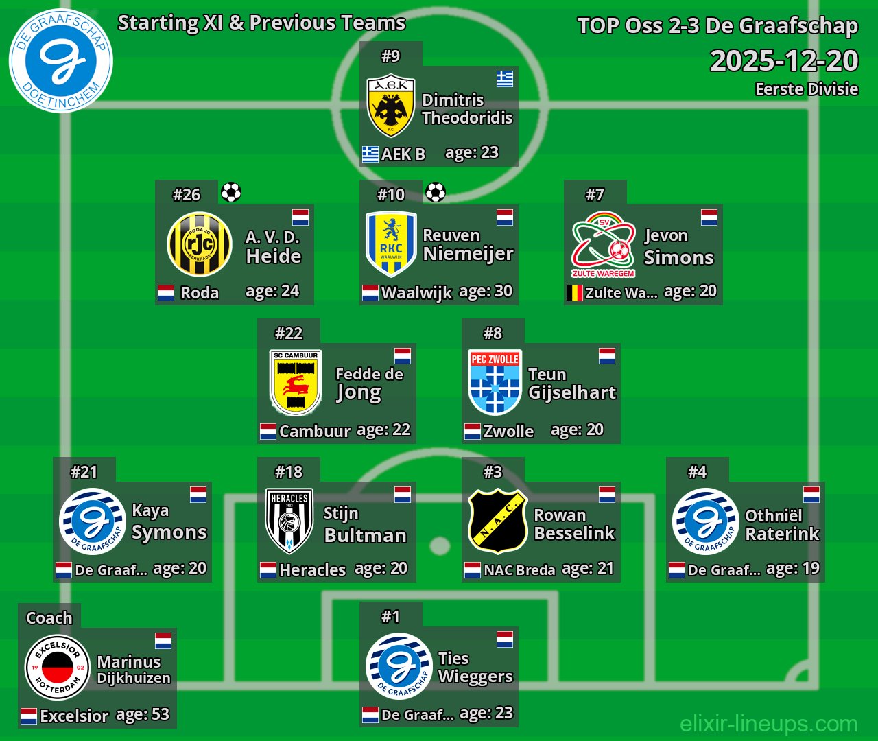 De Graafschap Starting XI & Previous Teams 2025-12-20