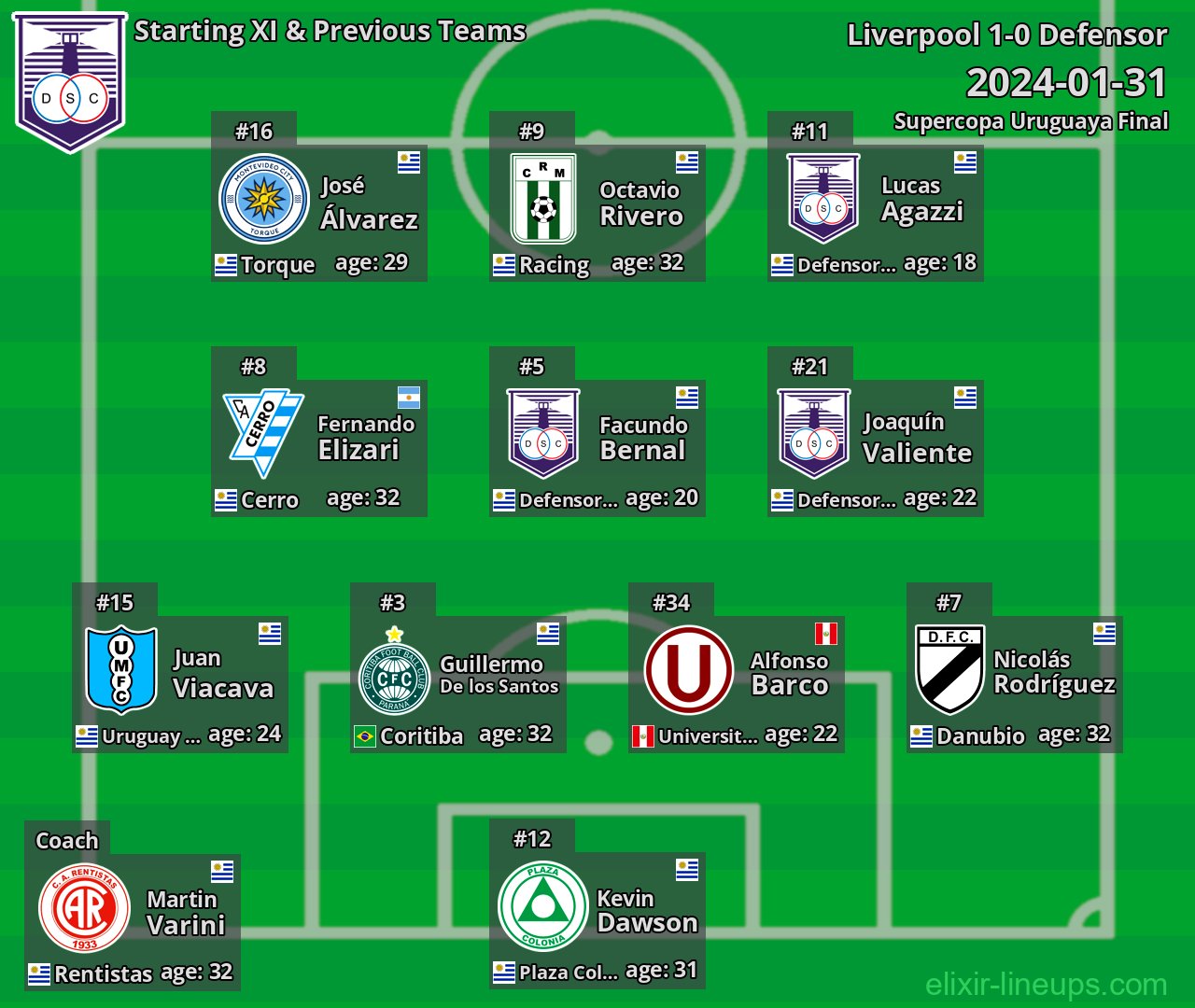 Defensor Starting XI & Previous Teams 2024-01-31