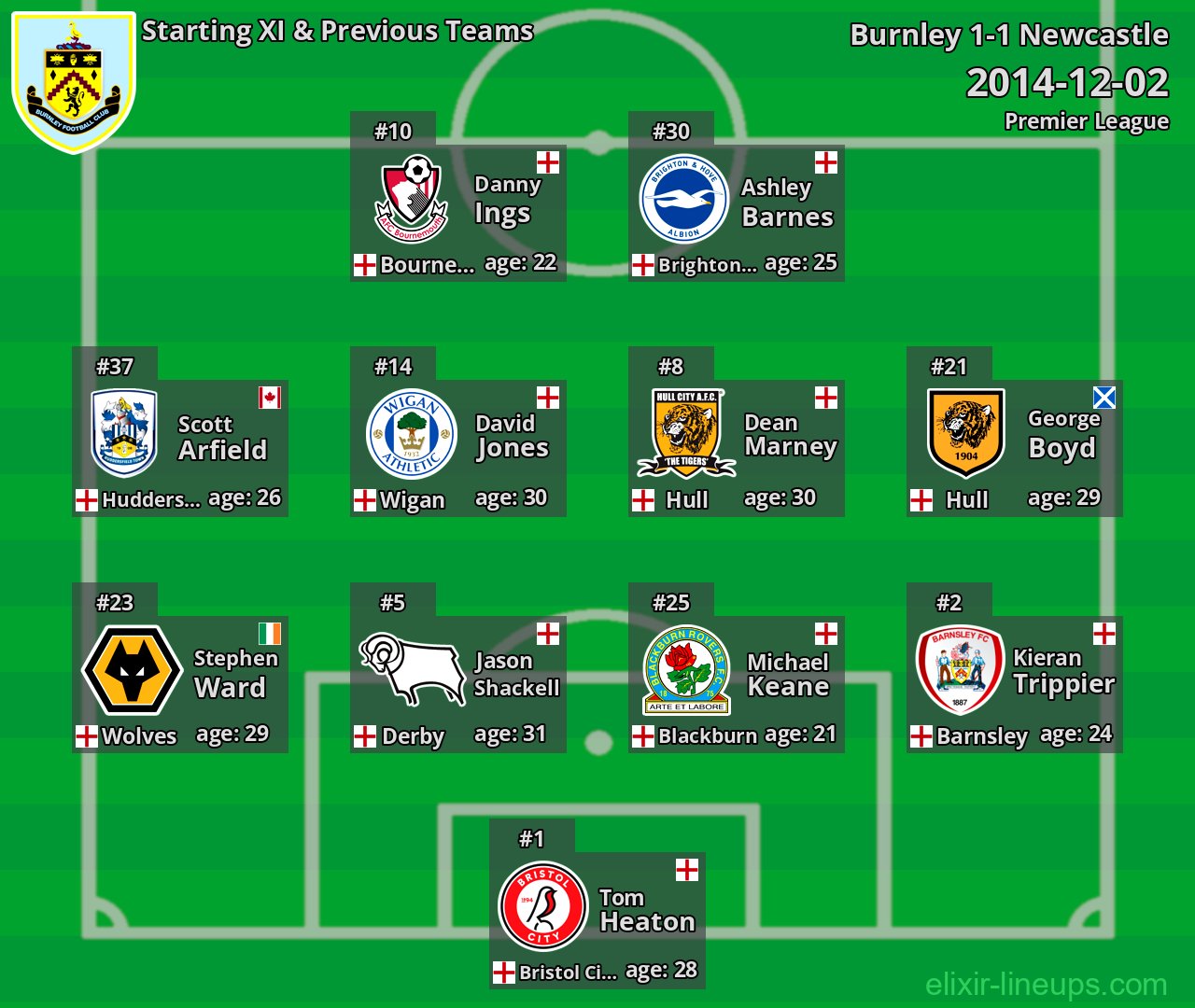 Burnley Starting XI & Previous Teams 2014-12-02