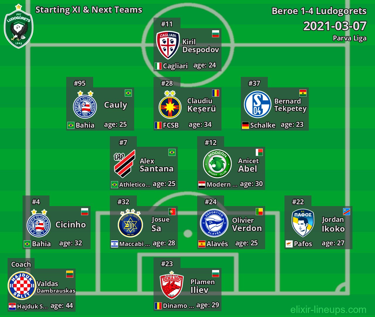 Ludogorets Starting XI & Next Teams 2021-03-07